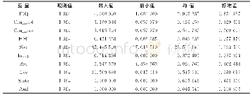 表3 全样本描述性统计Tab.3 Descriptive statistics of full samples