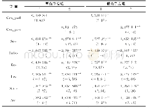 表6 产品市场竞争对董事网络与信息披露质量关系影响的回归结果Tab.6 Regression results of the impact of product market competition on the relationship b