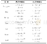 表7 稳健性检验结果Tab.7 Robustness test results