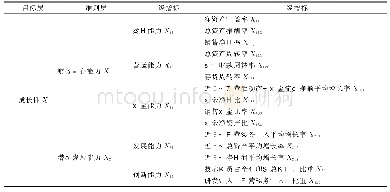 《表1 上市公司成长性评价指标体系》