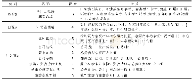 表1 变量及含义：投资者情绪对股权激励业绩预告态度的影响