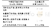 表5 不同村镇生活污水排放情况