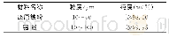 《表1 实验原材料：保温时间对B2结构FeAl金属间化合物组织及性能的影响》