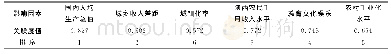 表7 2013-2018年陕西省农村居民工资性收入与其影响因素的灰色关联度