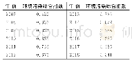 表2 陕西省2007—2018年环境污染综合指数