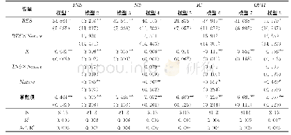 《表7 股票流动性、异质机构持股与企业投资效率的分析结果 (PSM样本)》