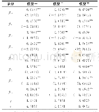 《表4 模型估计结果：环境规制对中国制造业升级的非线性影响——基于面板平滑迁移模型的经验分析》