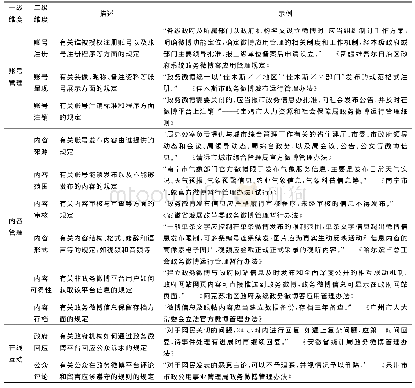 《表1 政务微博政策内容维度编码手册》