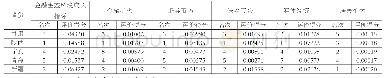 《表5 2017年西北五省金融生态成长环境指标情况》