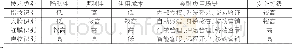 《表2 生物识别技术对比》