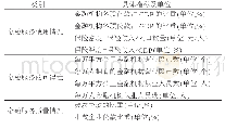 《表1 甘肃省普惠金融发展水平测度的指标体系》