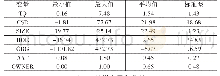 《表2 总样本描述性统计：西北五省区重污染企业社会责任履行与企业价值关系研究》