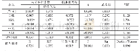 《表3 总样本回归分析：西北五省区重污染企业社会责任履行与企业价值关系研究》