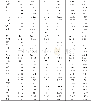 《表5 各年度技术创新能力综合得分》