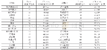 《表7 关键词接近中心度检验结果》