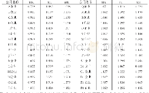 表3 河南各中小企业融资效率变化及其分解（2013-2017年）