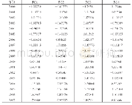 表3 各主成分得分：宁夏产业结构、生产效率与经济增长质量关系研究