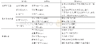 表1 指标体系：技术创新能力、盈利能力与企业市场风险——基于西部高新技术企业的实证分析