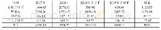 《表2 样本企业2017年-2019年5月末不同税种缴纳情况（单位：万元）》