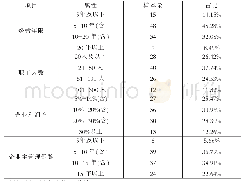 表2 庆阳市样本小微企业基本情况