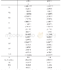 《表1 0 小微企业信贷可得影响因素回归结果（全样本）》