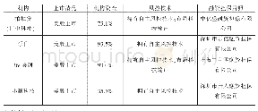 《表3 拟转型助贷平台情况》