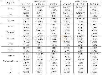 表4 分组回归结果：资本项目开放与人民币国际化联动分析