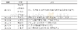 表3 我国绿色基金政策进展