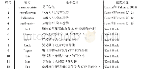 表3 各变量的名称、符号和意义