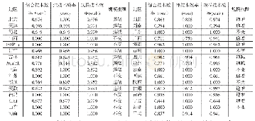 表3 中国31个省（市、自治区）DEA-BBC模型测算结果