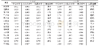 表6 江苏省13个城市2015和2017年科技金融相对效率值