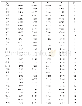 表3 中原城市群金融集聚因子得分与排名情况