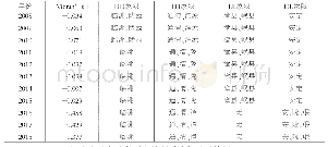 《表4 2008-2018年定西市金融生态效率Moran’s I指数及空间关联模式》