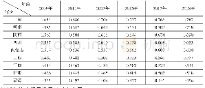 表3 黄河流域各省区部分年份经济高质量发展水平综合得分