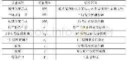 表1 变量选取及数据指标说明