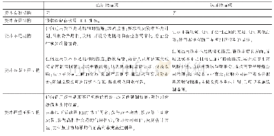 表2 美国及时纠正措施：健全早期纠正机制的思路和建议