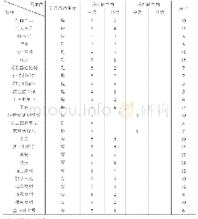 表4 人民币对各币种直接交易做市商（单位：家）