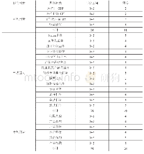 《表1 理财产品收益率影响因素调查得分表》