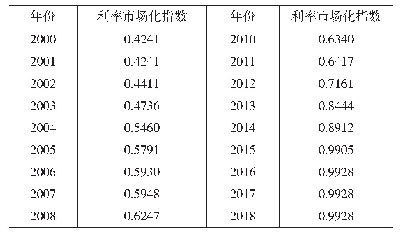 表5 利率市场化指数表：利率市场化对企业债务融资成本的影响分析