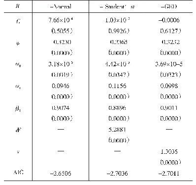 表4 AR(1)-GARCH(1,1)模型参数估计