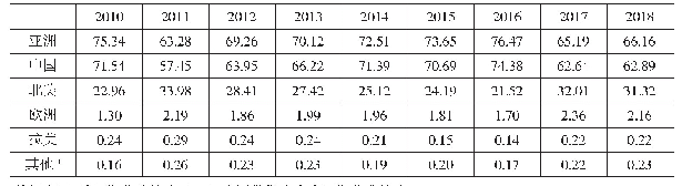 表1 全球各地区农产品期货成交量占全球农产品期货比重情况（单位：%）