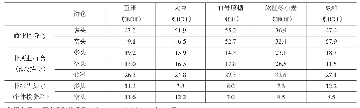 表4 国外主要农产品期货客户持仓数量占总持仓量比重（%）