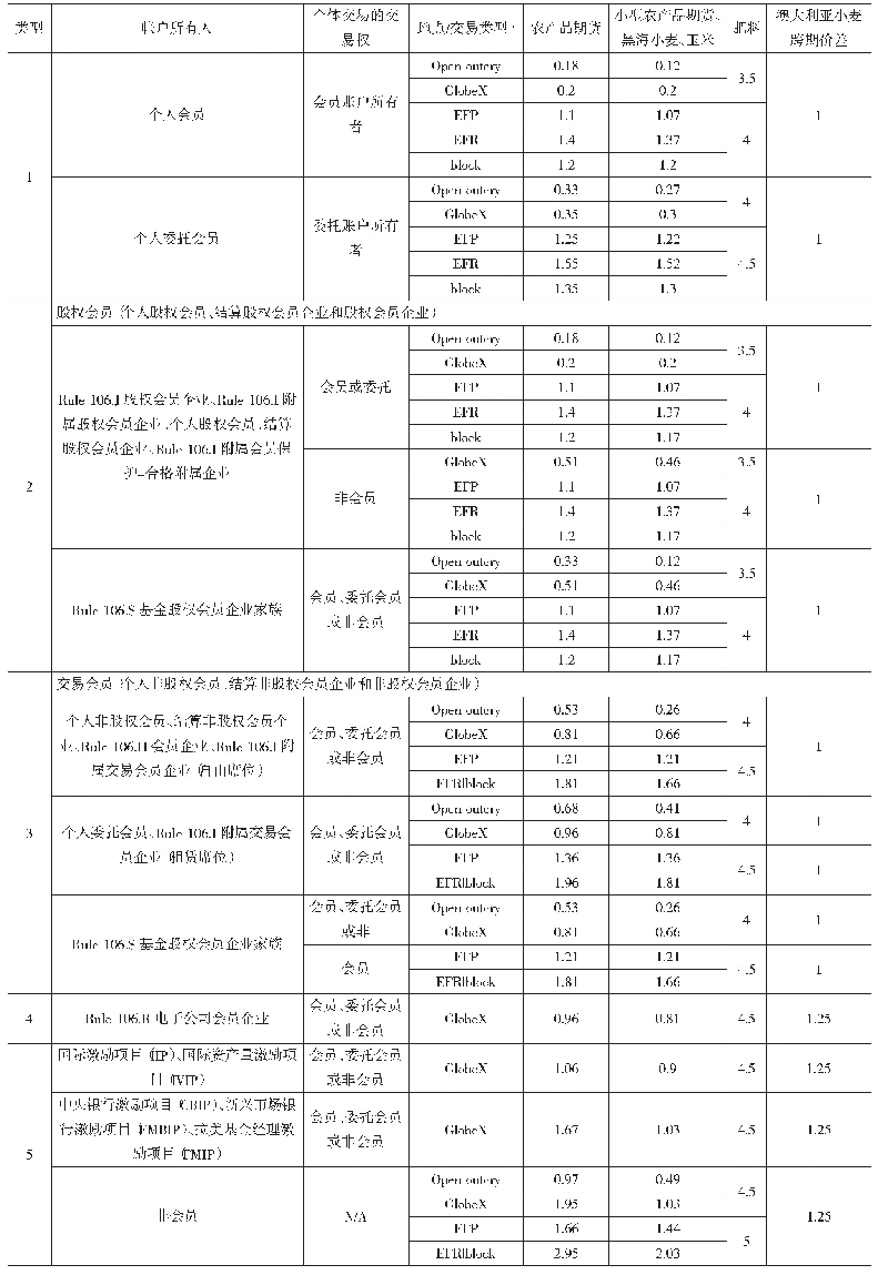 表6 芝加哥期货交易所农产品期货交易费用表（单位：美元/手）