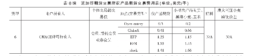 表6 芝加哥期货交易所农产品期货交易费用表（单位：美元/手）