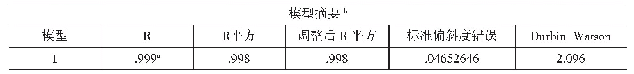 表4 R2、D-W检验：基于主成分回归模型的人民银行专业化采购能力研究——人民银行陕西辖区的实践探索