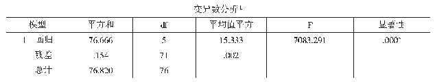 《表5 F检验：基于主成分回归模型的人民银行专业化采购能力研究——人民银行陕西辖区的实践探索》