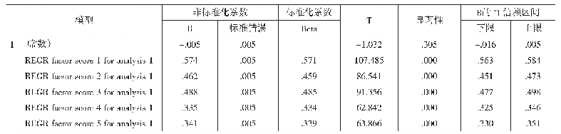 表6 方程系数：基于主成分回归模型的人民银行专业化采购能力研究——人民银行陕西辖区的实践探索