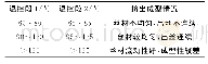 《表2 各温度下Mg/PCL挤出成型情况》