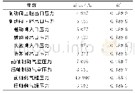 表2 各参数仿真值与实验值的吻合程度