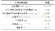 表1 合成焦的孔隙结构参数